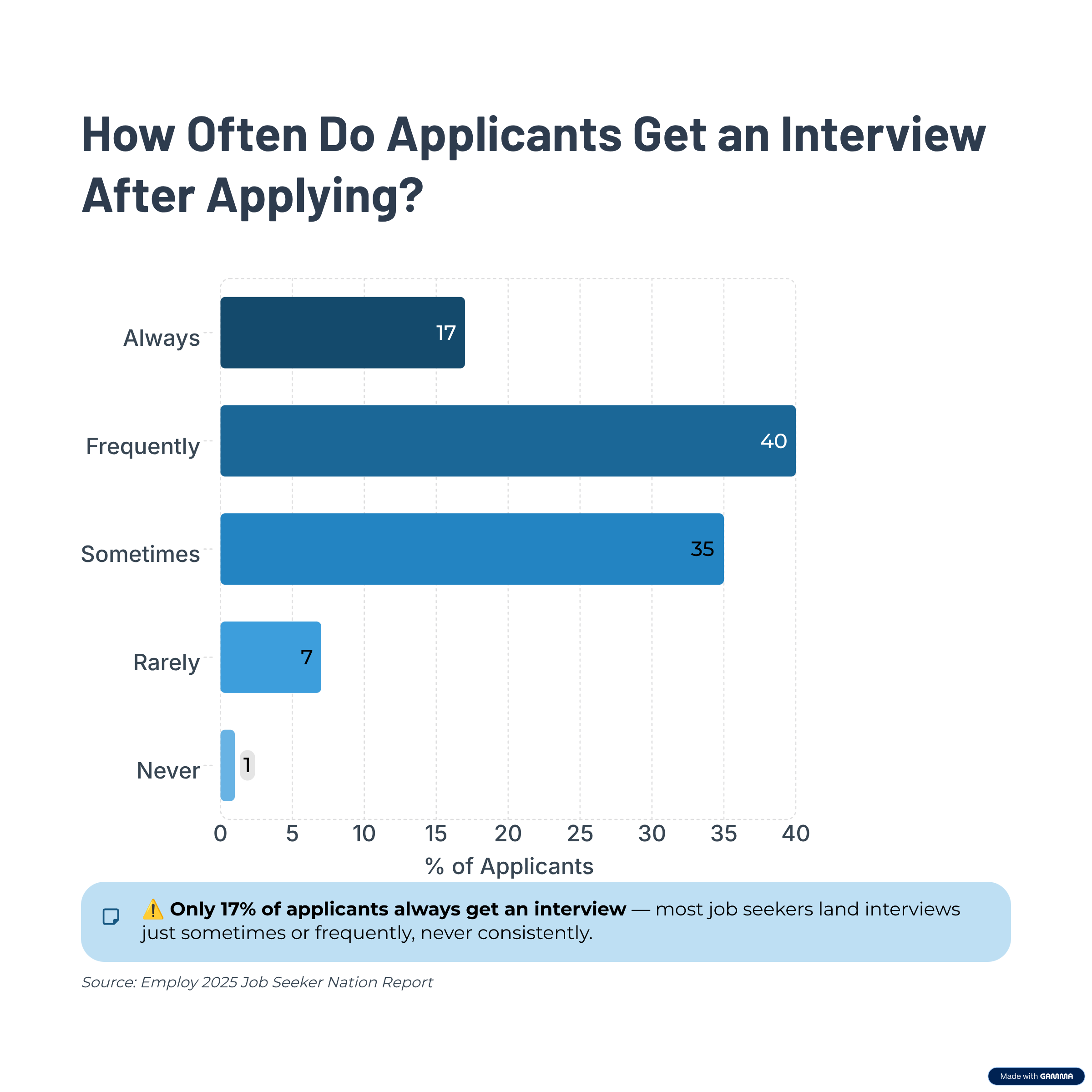 Bar chart showing how often applicants expect to get interviews after applying (Employ 2025)